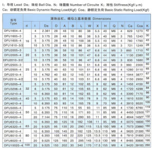 DFU – Precision Ball Screw Parameters