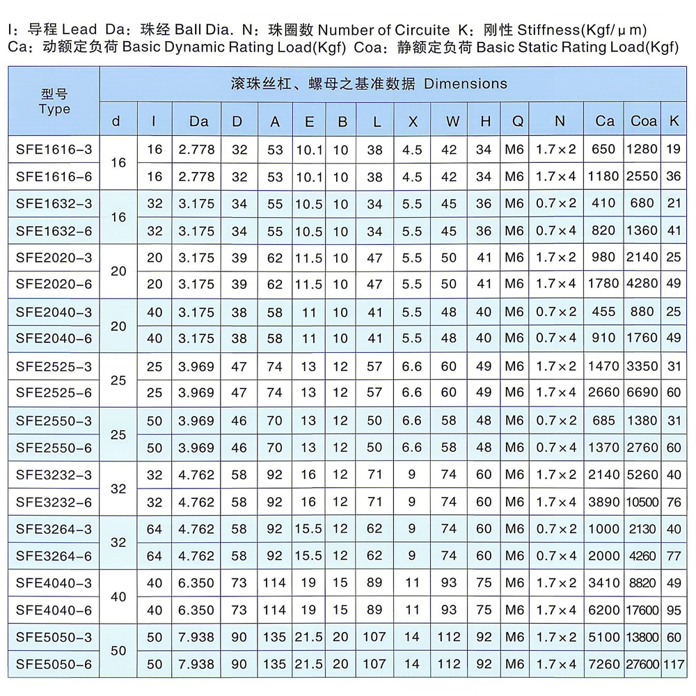 未标题-3 SFE series large lead single nut ball screw Parameters