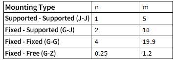  Allowable Axial Load Verification
