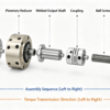 Short Shaft Reliability Goes Beyond Dimensions